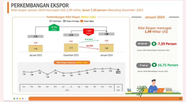 Januari 2024, Ekspor Jatim sebesar 1,99 M Dollar AS