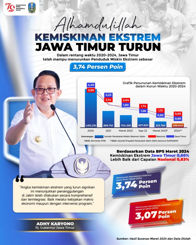 Pj. Gubernur Adhy Targetkan Akhir Tahun 2024 Kemiskinan Ekstrem Jatim Capai 0 Persen