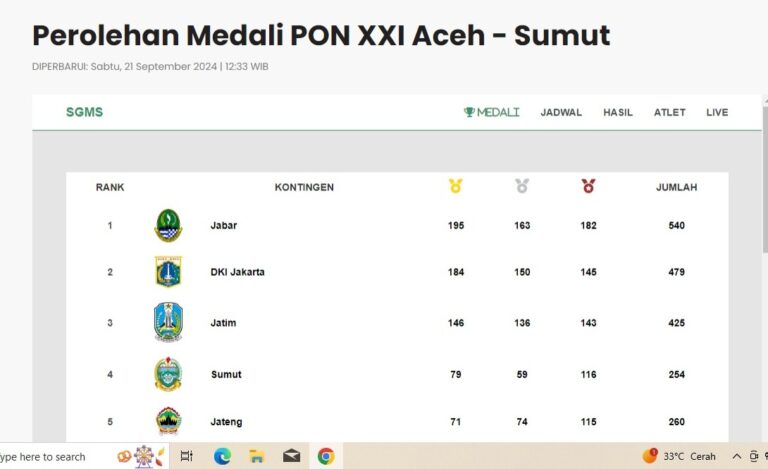 PON XXI 2024 Di Tutup : Jatim Peringkat 3