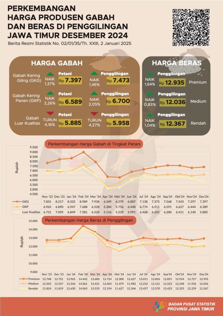 Harga Gabah Kering dan Beras Premium di Jatim Naik