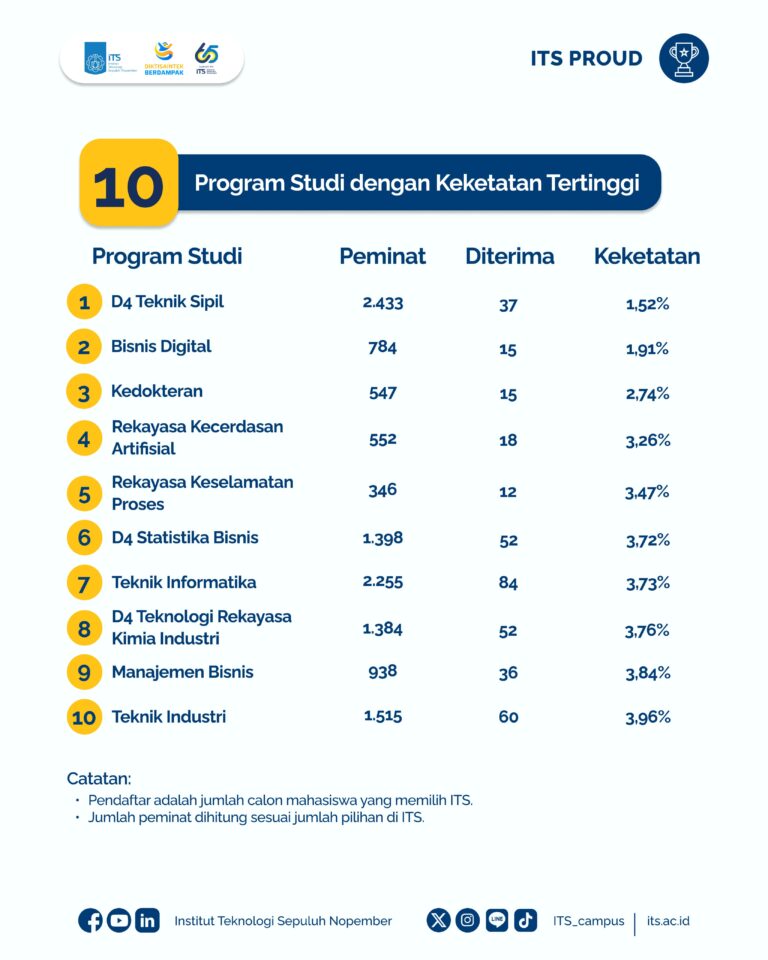 ITS Loloskan 2.363 Mahasiswa Baru Lewat Jalur SNBT 2025
