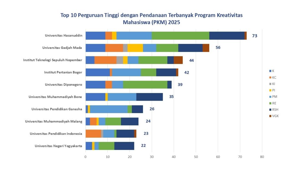 Data 10 besar perguruan tinggi yang memperoleh pendanaan terbanyak pada PKM 2025 dengan ITS menempati posisi ketiga