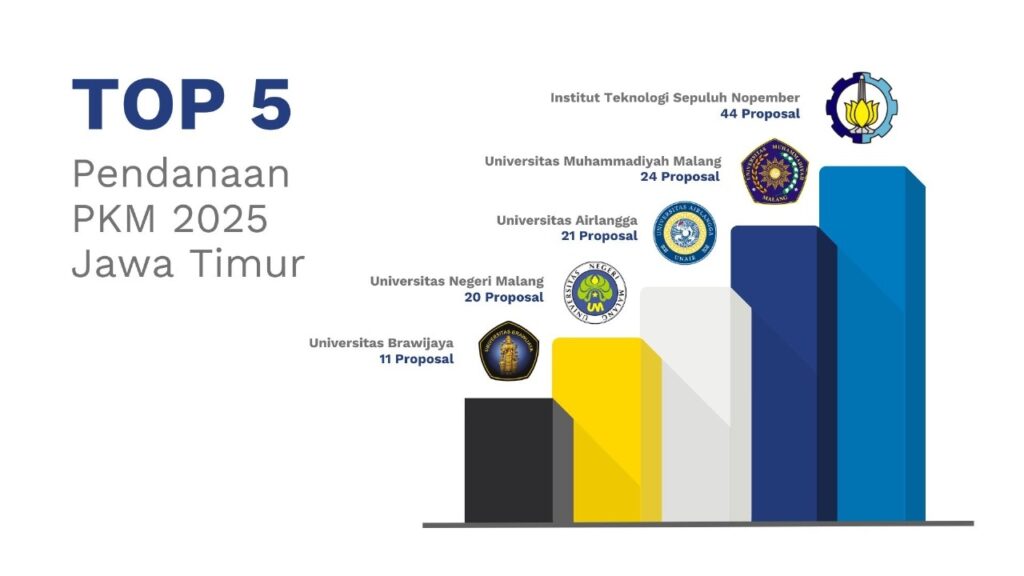 Data 5 besar perguruan tinggi dengan perolehan pendanaan PKM 2025 terbanyak di Jawa Timur