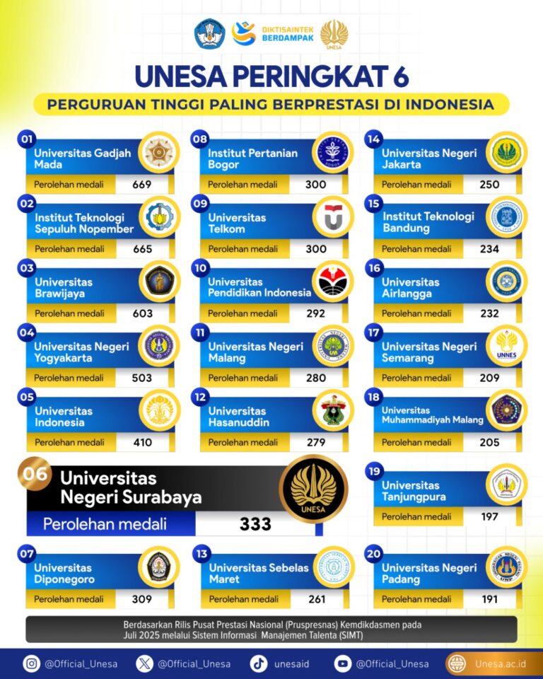 Unesa Duduki Peringkat 6 Perguruan Tinggi Paling Berprestasi di Indonesia versi Puspresnas