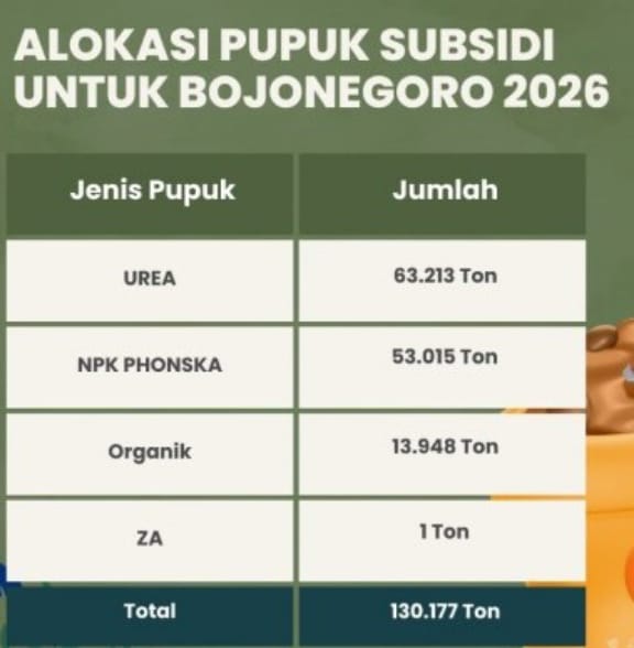 Jatah Alokasi Pupuk Subsidi Kabupaten Bojonegoro Tahun 2026