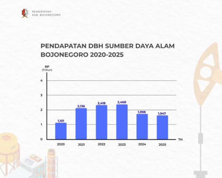 Fluktuatif, Ini Pendapatan DBH Sumber Daya Alam Bojonegoro Selama Enam Tahun Terakhir