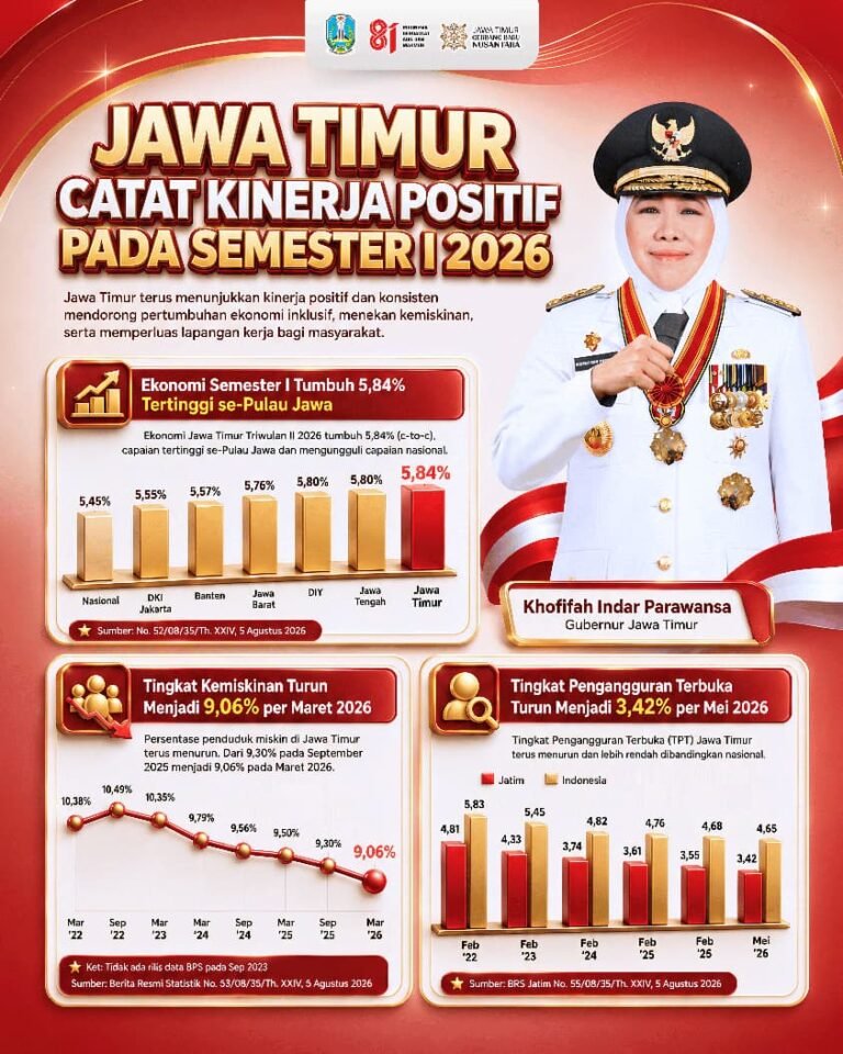 Jawa Timur Catat Kinerja Positif pada Semester I 2026, Gubernur Khofifah: Ekonomi Tumbuh Tertinggi se-Pulau Jawa, Kemiskinan dan Pengangguran Menurun